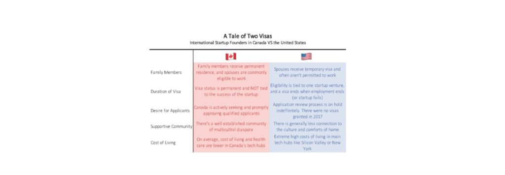 Canadian versus USA Start up Visa Issues