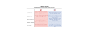 Canadian versus USA Start up Visa Issues