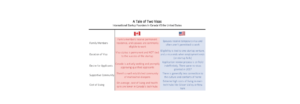 Canadian versus USA Start-up Visa Issues