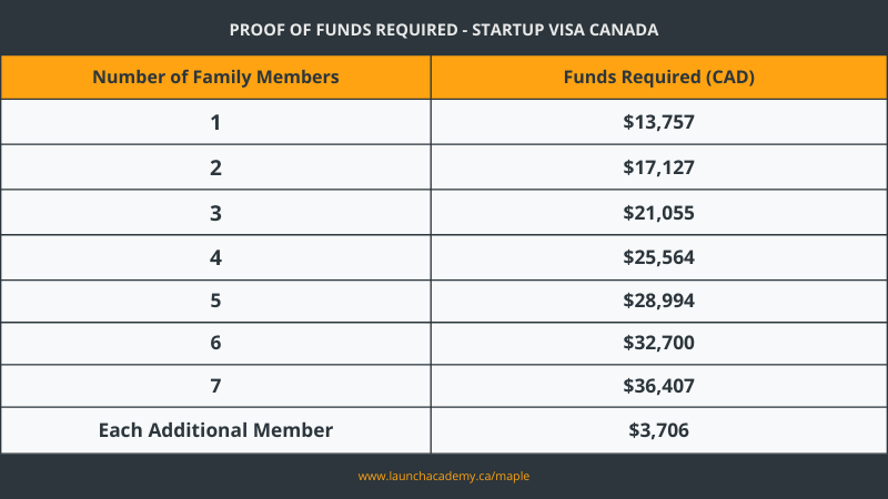 Proof of Funds Startup Visa Canada