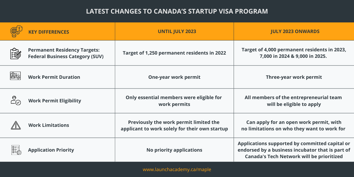 Startup Visa Canada Latest Changes