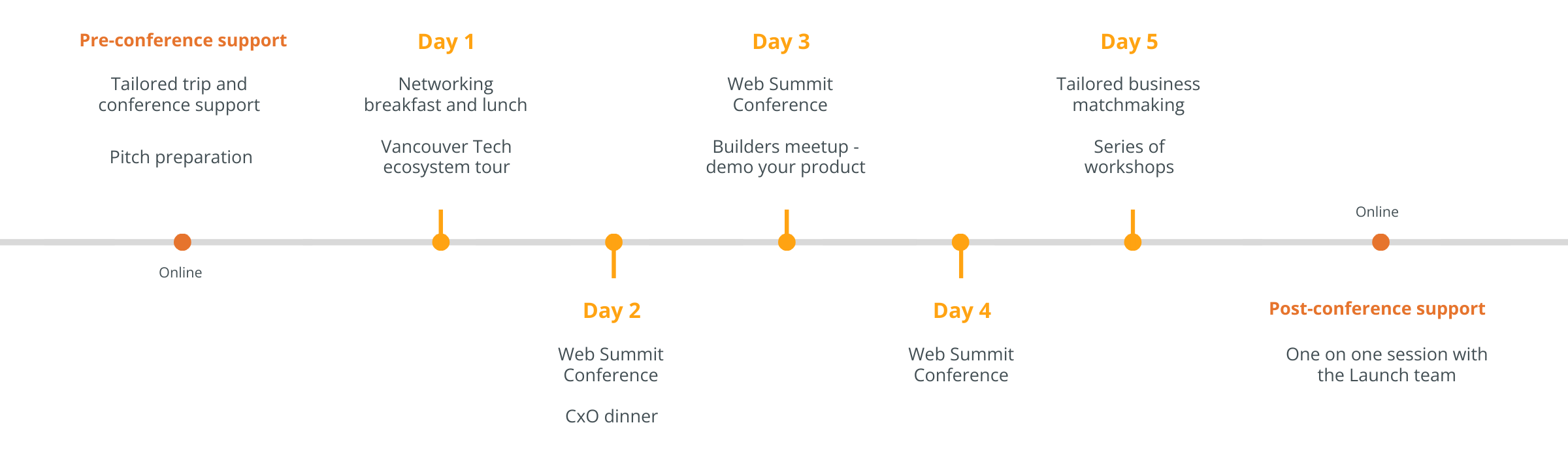 Apollo timeline (2)